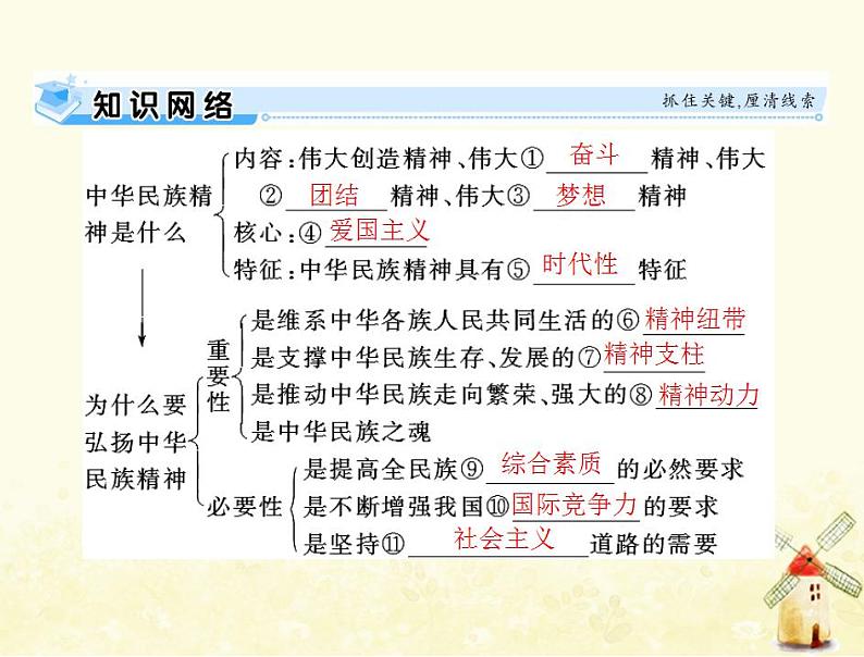 2022届高考政治一轮复习第三单元中华文化与民族精神第七课我们的民族精神课件必修3第3页