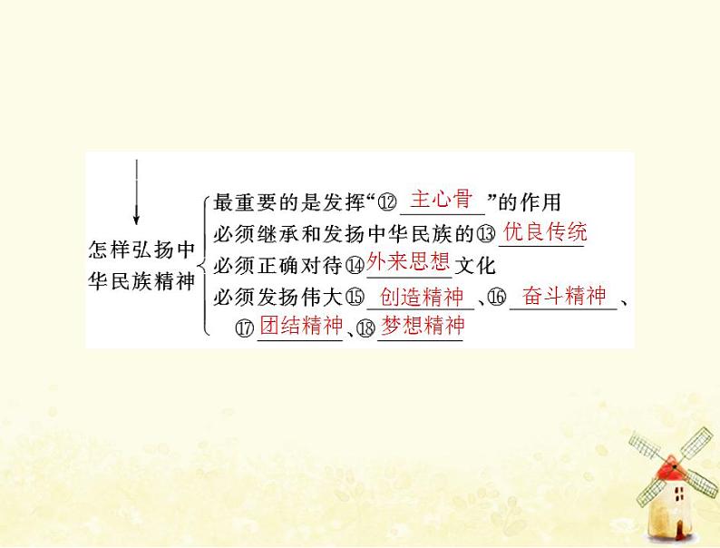 2022届高考政治一轮复习第三单元中华文化与民族精神第七课我们的民族精神课件必修3第4页