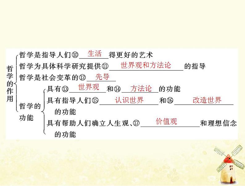 2022届高考政治一轮复习第一单元生活智慧与时代精神第一课美好生活的向导含时代精神课件必修4第4页