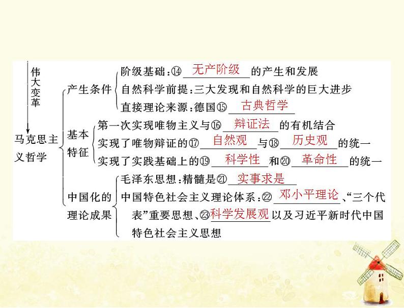 2022届高考政治一轮复习第一单元生活智慧与时代精神第二课百舸争流的思想含马克思主义哲学课件必修4第4页