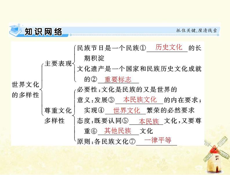 2022届高考政治一轮复习第二单元文化传承与创新第三课文化的多样性与文化传播课件必修303