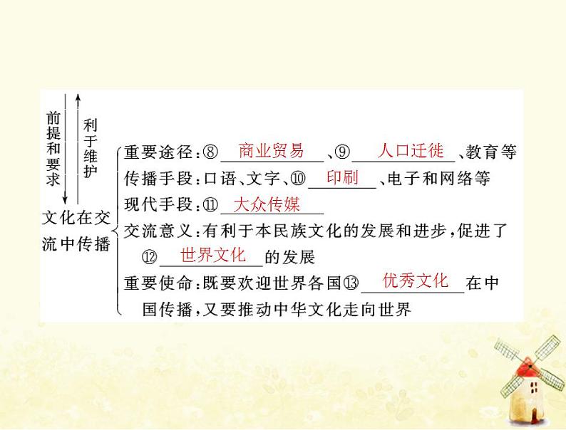 2022届高考政治一轮复习第二单元文化传承与创新第三课文化的多样性与文化传播课件必修304