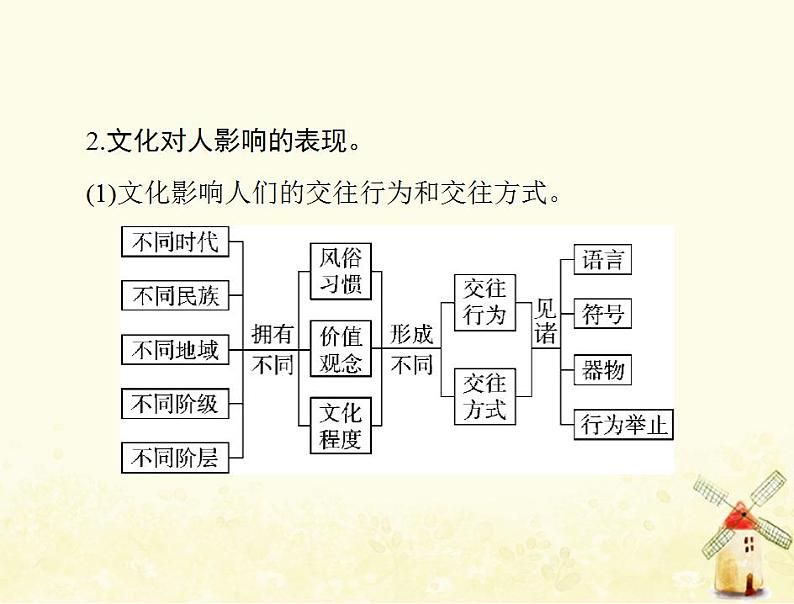 2022届高考政治一轮复习第一单元文化与生活第二课文化对人的影响课件必修3第7页