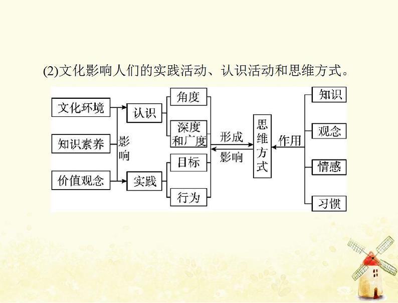 2022届高考政治一轮复习第一单元文化与生活第二课文化对人的影响课件必修3第8页