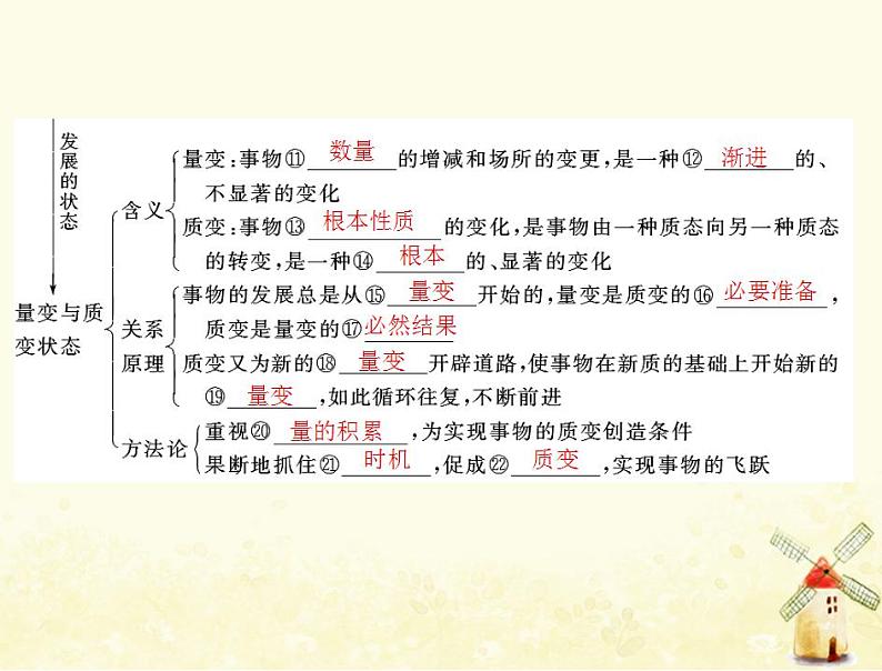 2022届高考政治一轮复习第三单元思想方法与创新意识第八课唯物辩证法的发展观课件必修4第4页