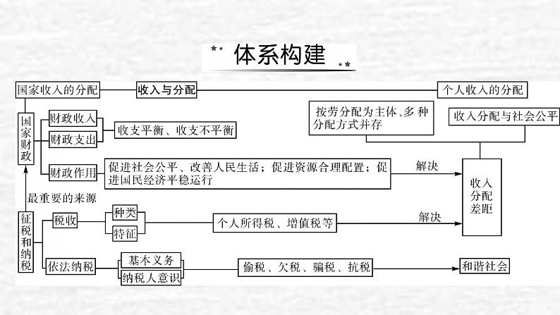 高考政治一轮复习第三单元收入与分配单元综合提升课件新人教版必修1第2页