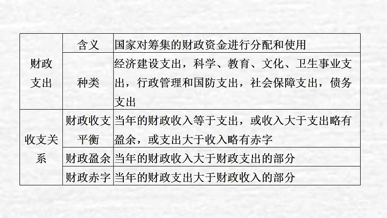 高考政治一轮复习第三单元收入与分配第8课财政与税收课件新人教版必修1第7页