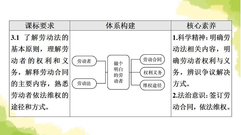 高考政治一轮复习第3单元就业与创业第7课做个明白的劳动者课件新人教版选择性必修2第2页