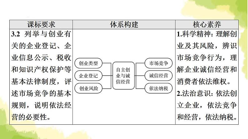 高考政治一轮复习第3单元就业与创业第8课自主创业与诚信经营课件新人教版选择性必修2第2页