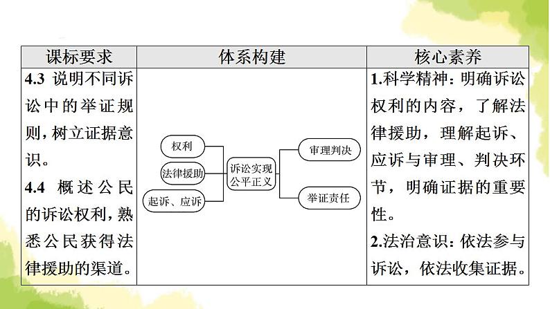 高考政治一轮复习第4单元社会争议解决第10课诉讼实现公平正义课件新人教版选择性必修2第2页