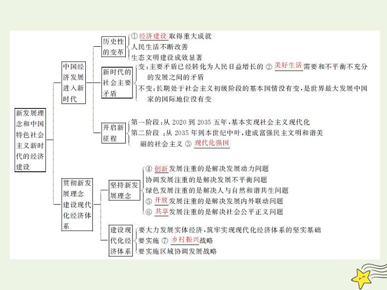 高中政治一轮复习第四单元发展社会主义市抄济10新发展理念和中国特色社会主义新时代的经济建设课件新人教版必修1第3页