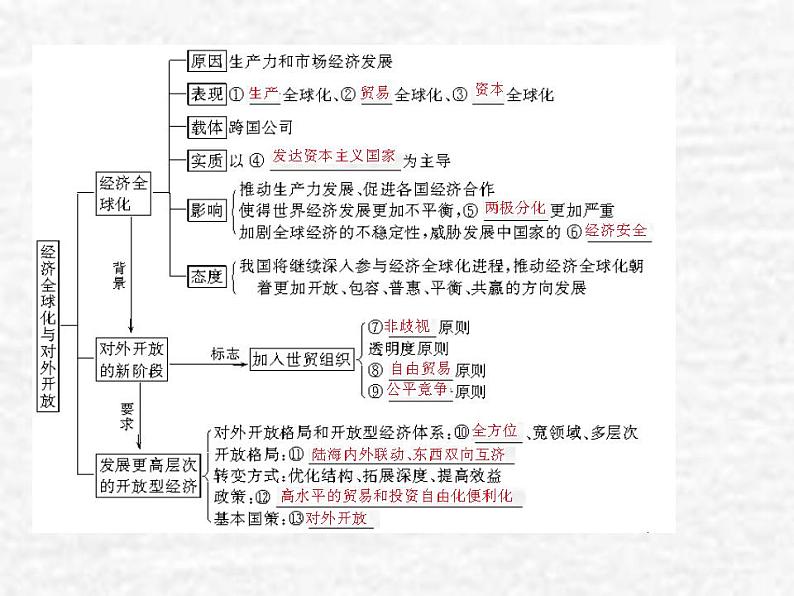 高中政治一轮复习第四单元发展社会主义市抄济11经济全球化与对外开放课件新人教版必修1第3页