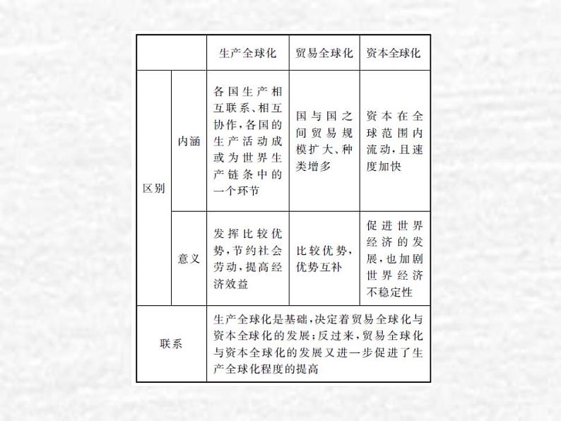 高中政治一轮复习第四单元发展社会主义市抄济11经济全球化与对外开放课件新人教版必修1第5页