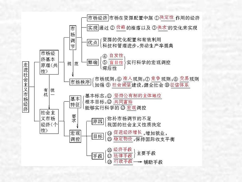 高中政治一轮复习第四单元发展社会主义市抄济9走进社会主义市抄济课件新人教版必修1第4页