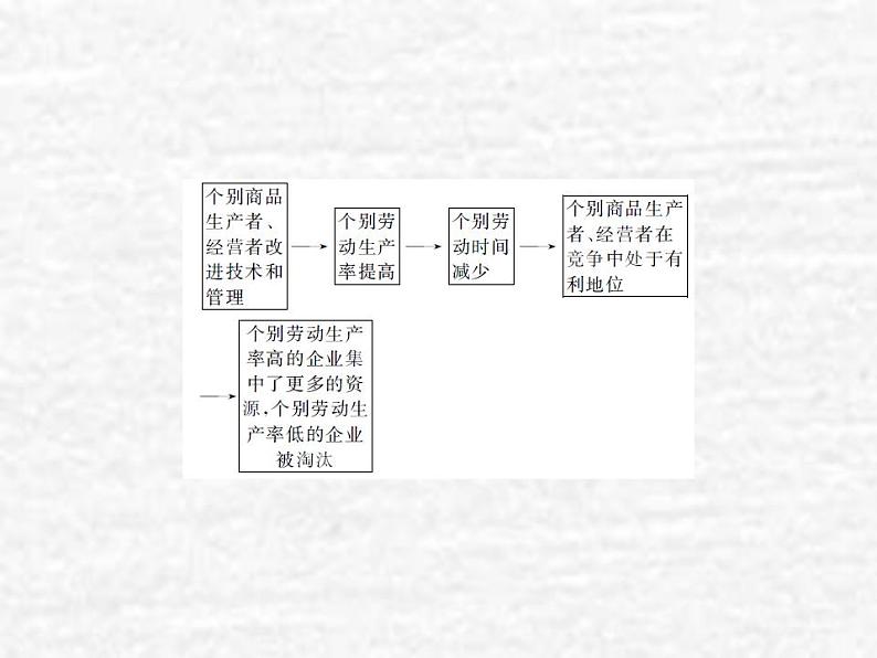 高中政治一轮复习第四单元发展社会主义市抄济9走进社会主义市抄济课件新人教版必修1第8页