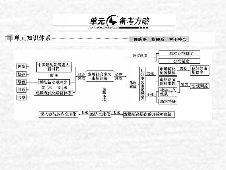 高中政治一轮复习第四单元发展社会主义市抄济单元备考方略课件新人教版必修1第1页