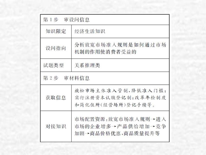 高中政治一轮复习第四单元发展社会主义市抄济单元备考方略课件新人教版必修1第7页