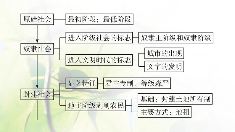 2022届新教材高考政治一轮复习第一单元人类社会发展的进程与趋势单元整合课件部编版第3页