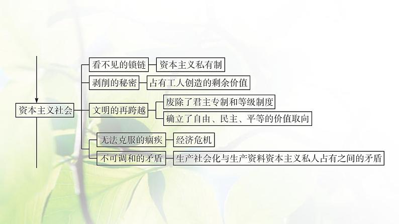 2022届新教材高考政治一轮复习第一单元人类社会发展的进程与趋势单元整合课件部编版第4页