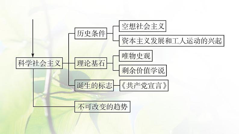 2022届新教材高考政治一轮复习第一单元人类社会发展的进程与趋势单元整合课件部编版第5页