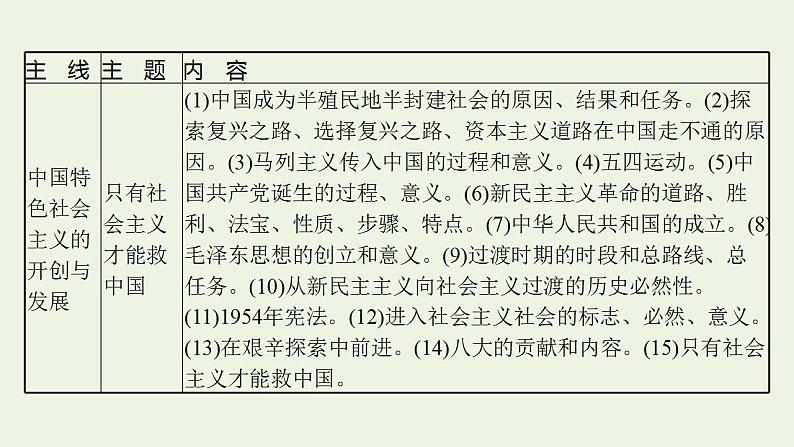 2022届新教材高考政治一轮复习第一单元人类社会发展的进程与趋势第一课社会主义从空想到科学从理论到实践的发展课件部编版第5页