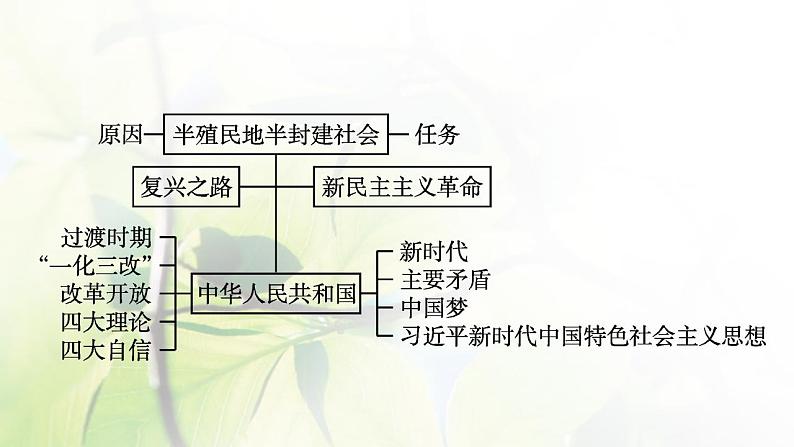 2022届新教材高考政治一轮复习第二单元中国特色社会主义的开创与发展单元整合课件部编版第3页