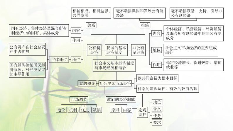 2022届新教材高考政治一轮复习第三单元生产资料所有制与经济体制单元整合课件部编版第3页