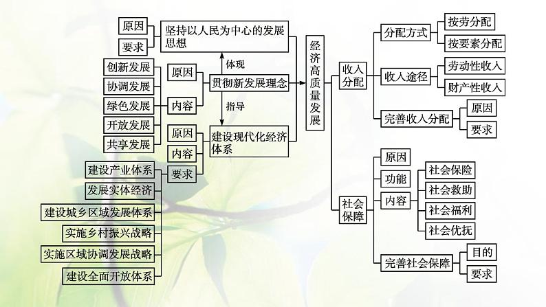 2022届新教材高考政治一轮复习第四单元经济发展与社会进步单元整合课件部编版第3页