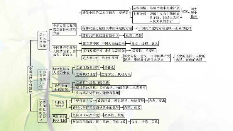 2022届新教材高考政治一轮复习第五单元中国共产党的领导单元整合课件部编版第3页