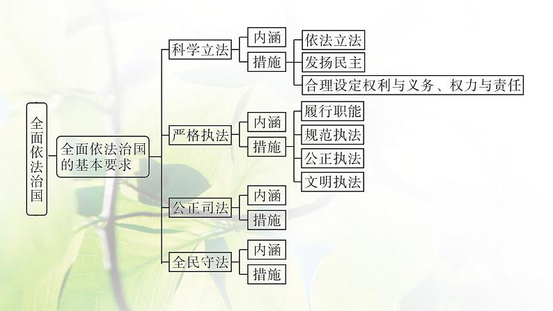 2022届新教材高考政治一轮复习第七单元全面依法治国单元整合课件部编版第5页