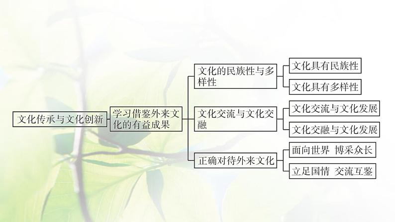 2022届新教材高考政治一轮复习第十单元文化传承与文化创新单元整合课件部编版第4页