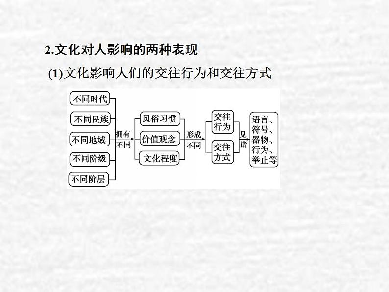 高中政治一轮复习第一单元文化与生活2文化对人的影响课件新人教版必修3第7页