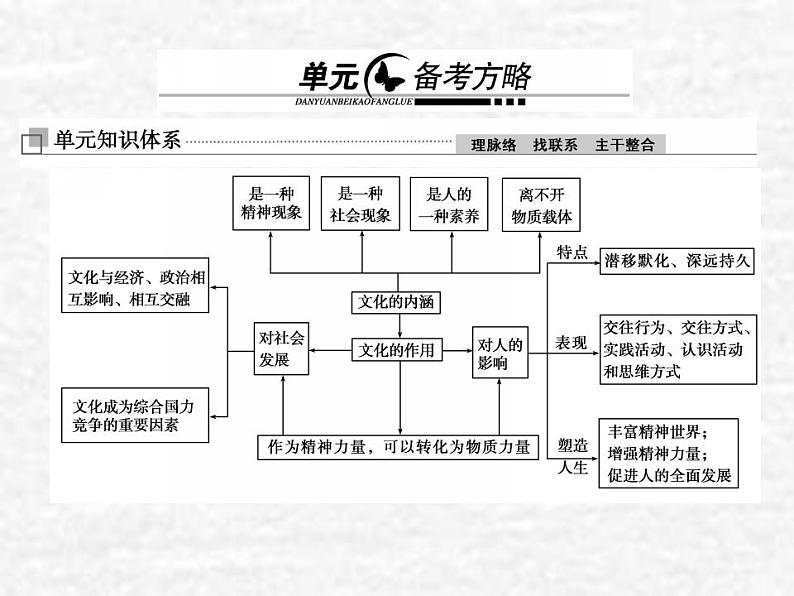 高中政治一轮复习第一单元文化与生活单元备考方略课件新人教版必修3第1页