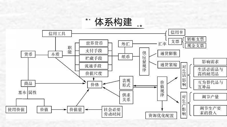 高考政治一轮复习第一单元生活与消费单元综合提升课件新人教版必修1第2页