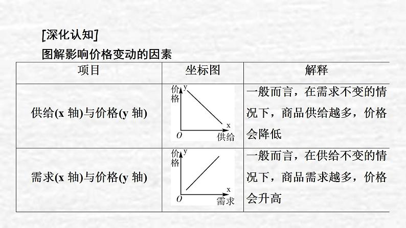 高考政治一轮复习第一单元生活与消费第2课多变的价格课件新人教版必修1第8页