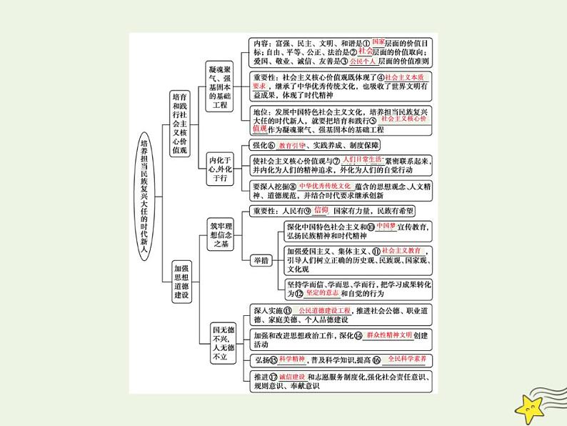 高中政治一轮复习第四单元发展中国特色社会主义文化10培养担当民族复兴大任的时代新人课件新人教版必修3第3页