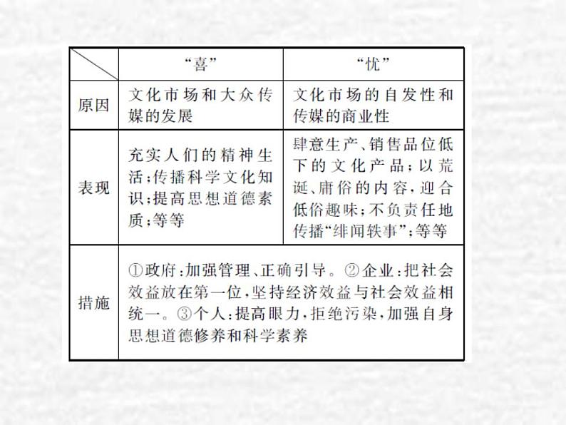 高中政治一轮复习第四单元发展中国特色社会主义文化8走进文化生活课件新人教版必修3第5页