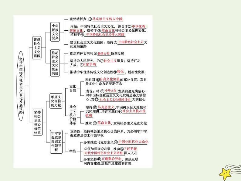 高中政治一轮复习第四单元发展中国特色社会主义文化9坚持中国特色社会主义文化发展道路课件新人教版必修3第3页