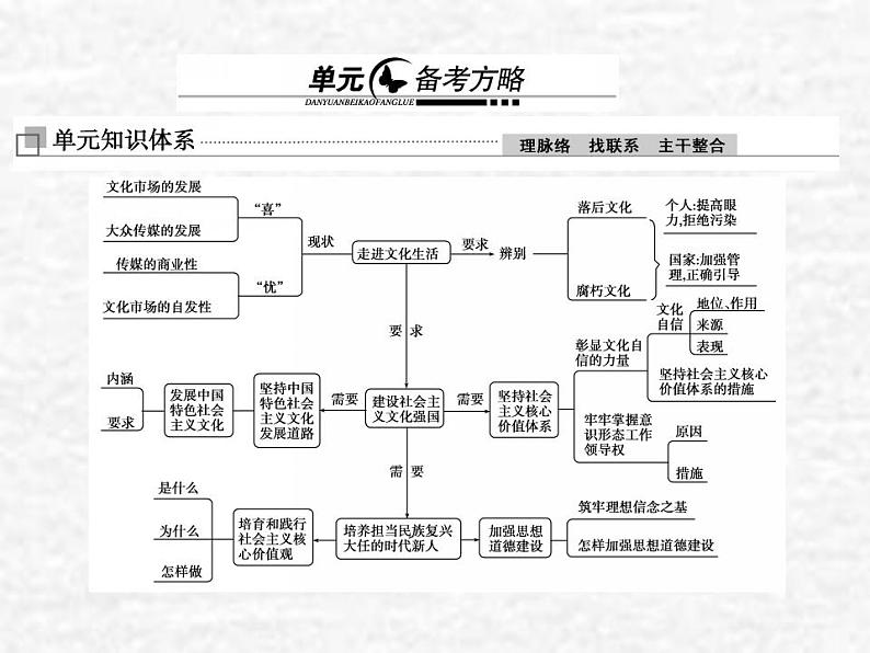高中政治一轮复习第四单元发展中国特色社会主义文化单元备考方略课件新人教版必修3第1页