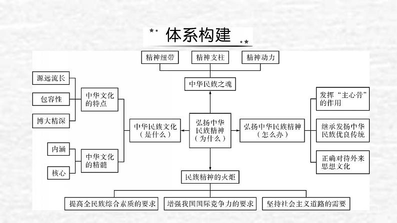 高考政治一轮复习第三单元发展社会主义民主政治单元综合提升课件新人教版必修3第2页