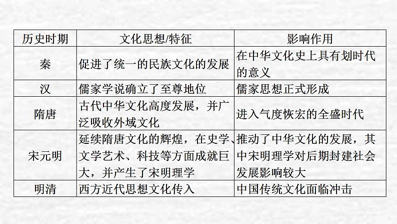 高考政治一轮复习第三单元发展社会主义民主政治第6课我们的中华文化课件新人教版必修3第6页