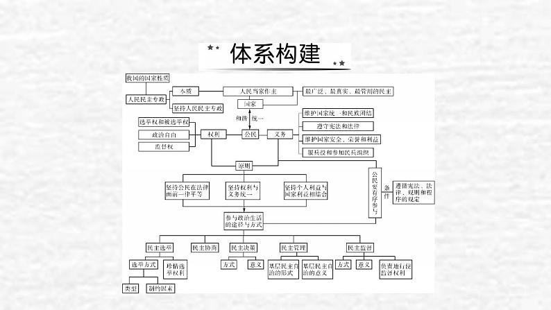 高考政治一轮复习第一单元公民的政治生活单元综合提升课件新人教版必修2第2页