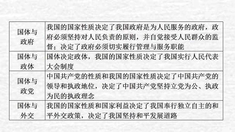 高考政治一轮复习第一单元公民的政治生活单元综合提升课件新人教版必修2第4页