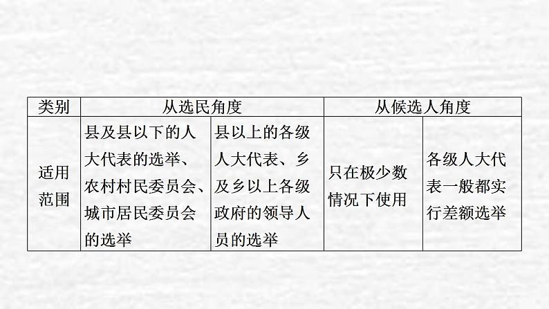 高考政治一轮复习第一单元公民的政治生活第2课我国公民的政治参与课件新人教版必修2第7页