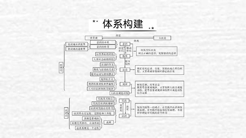 高考政治一轮复习第二单元探索世界与追求真理单元综合提升课件新人教版必修4第2页