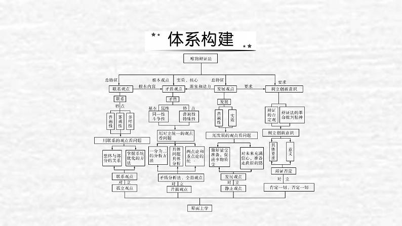 高考政治一轮复习第三单元思想方法与创新意识单元综合提升课件新人教版必修4第2页