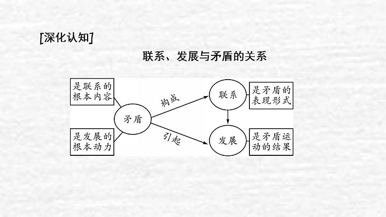 高考政治一轮复习第三单元思想方法与创新意识第7课唯物辩证法的联系观课件新人教版必修4第6页