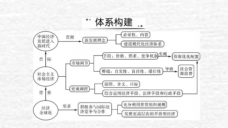 高考政治一轮复习第四单元发展社会主义市抄济单元综合提升课件新人教版必修1第2页