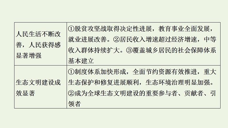 高考政治一轮复习第四单元发展社会主义市抄济第10课新发展理念和中国特色社会主义新时代的经济建设课件新人教版必修1第6页