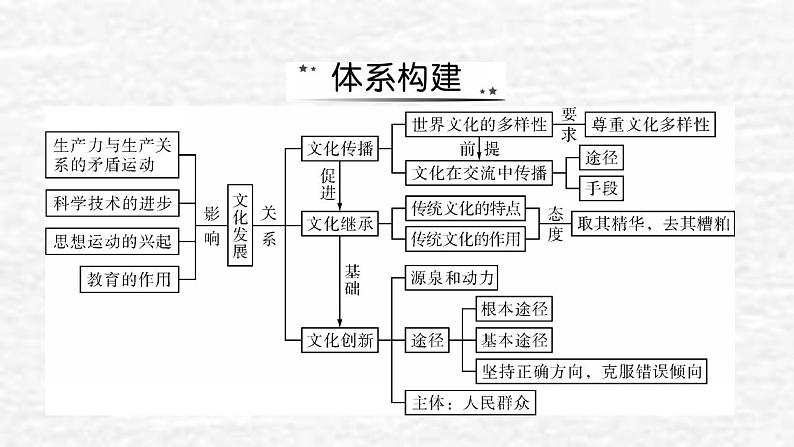 高考政治一轮复习第二单元为人民服务的政府单元综合提升课件新人教版必修3第2页